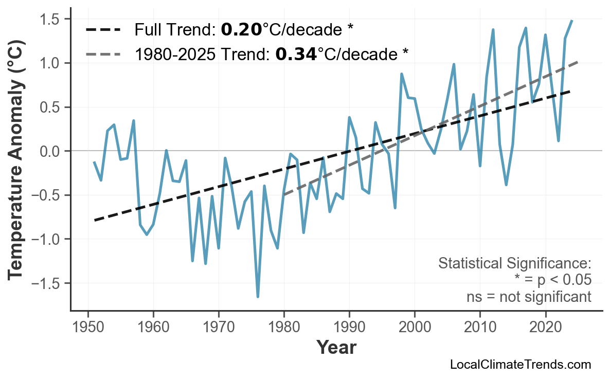 Annual Mean Temperature Trends
