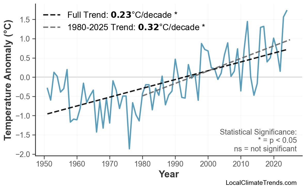 Annual Mean Temperature Trends