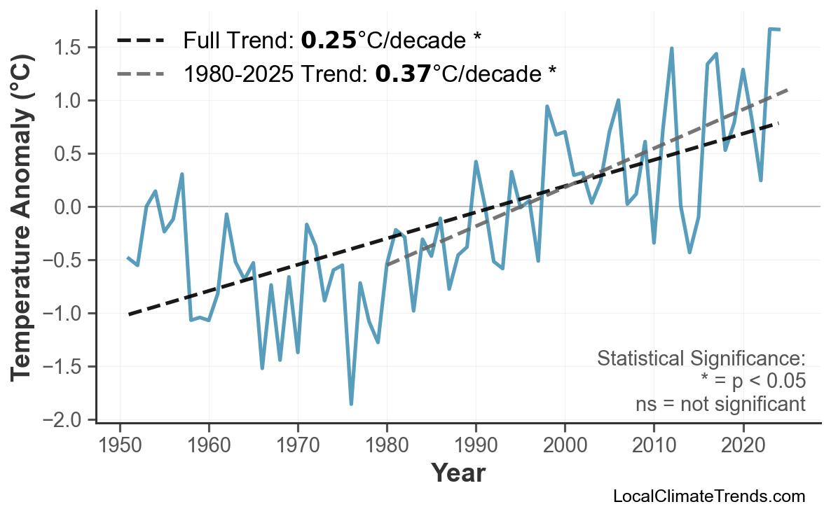 Annual Mean Temperature Trends