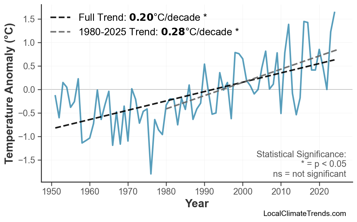 Annual Mean Temperature Trends