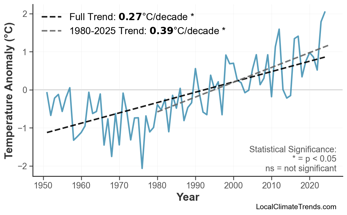 Annual Mean Temperature Trends