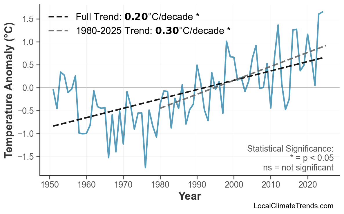 Annual Mean Temperature Trends