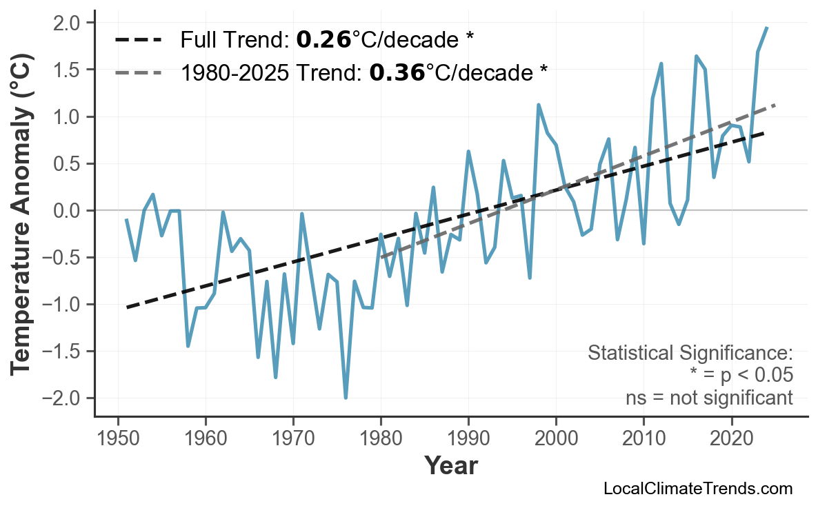 Annual Mean Temperature Trends