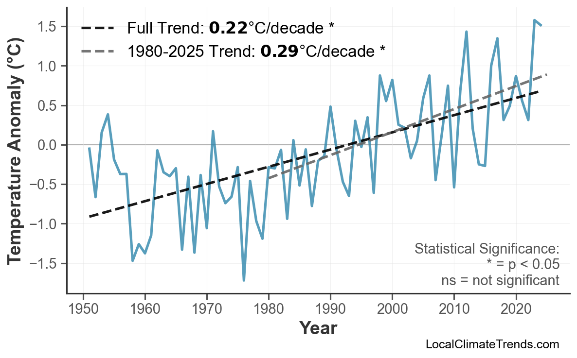 Annual Mean Temperature Trends