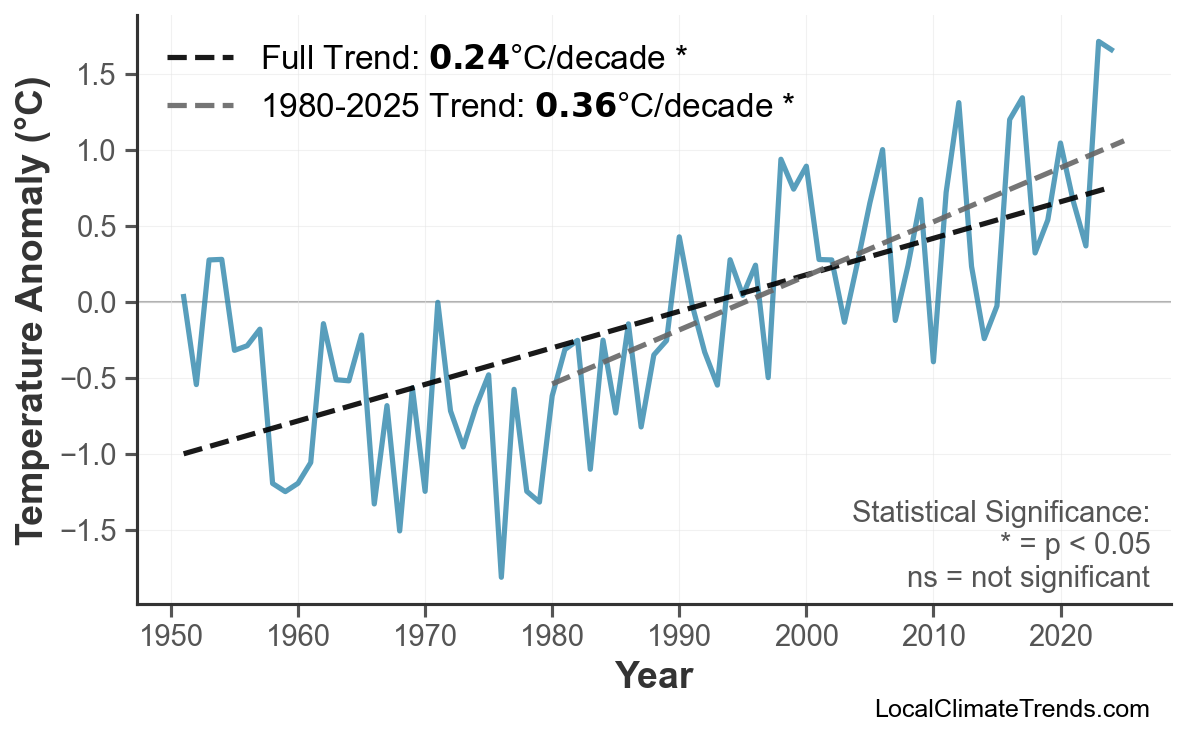 Annual Mean Temperature Trends
