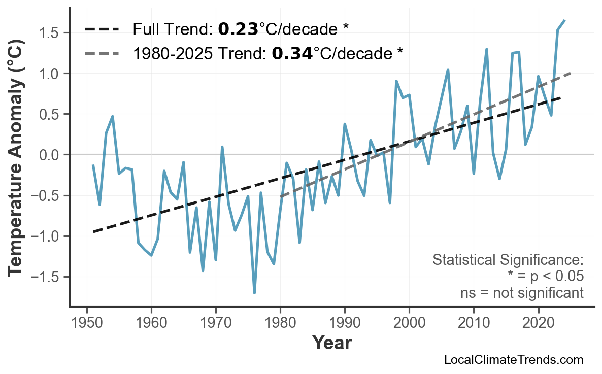 Annual Mean Temperature Trends