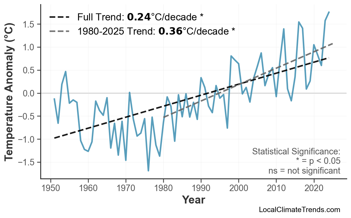 Annual Mean Temperature Trends