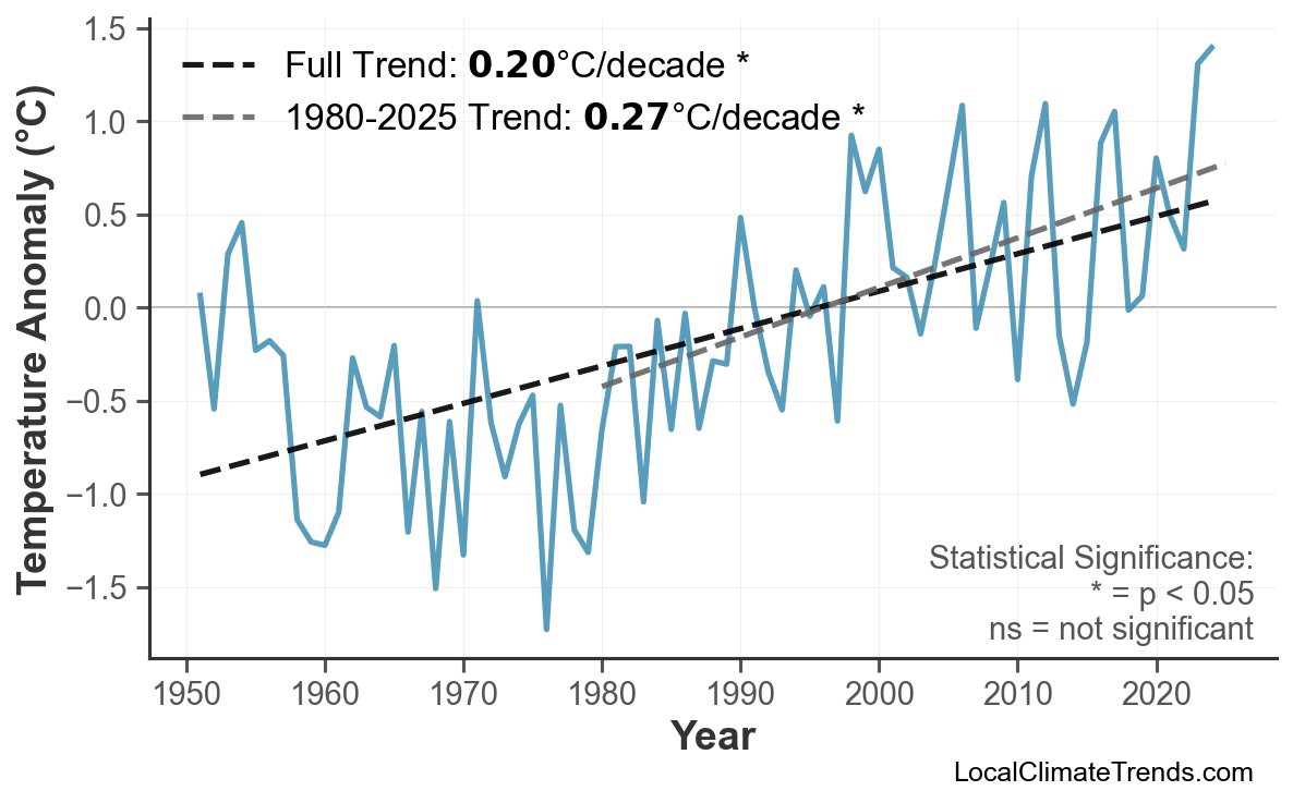 Annual Mean Temperature Trends