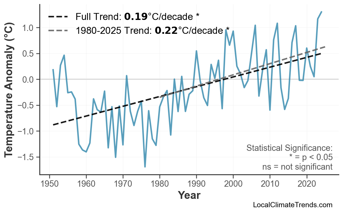 Annual Mean Temperature Trends