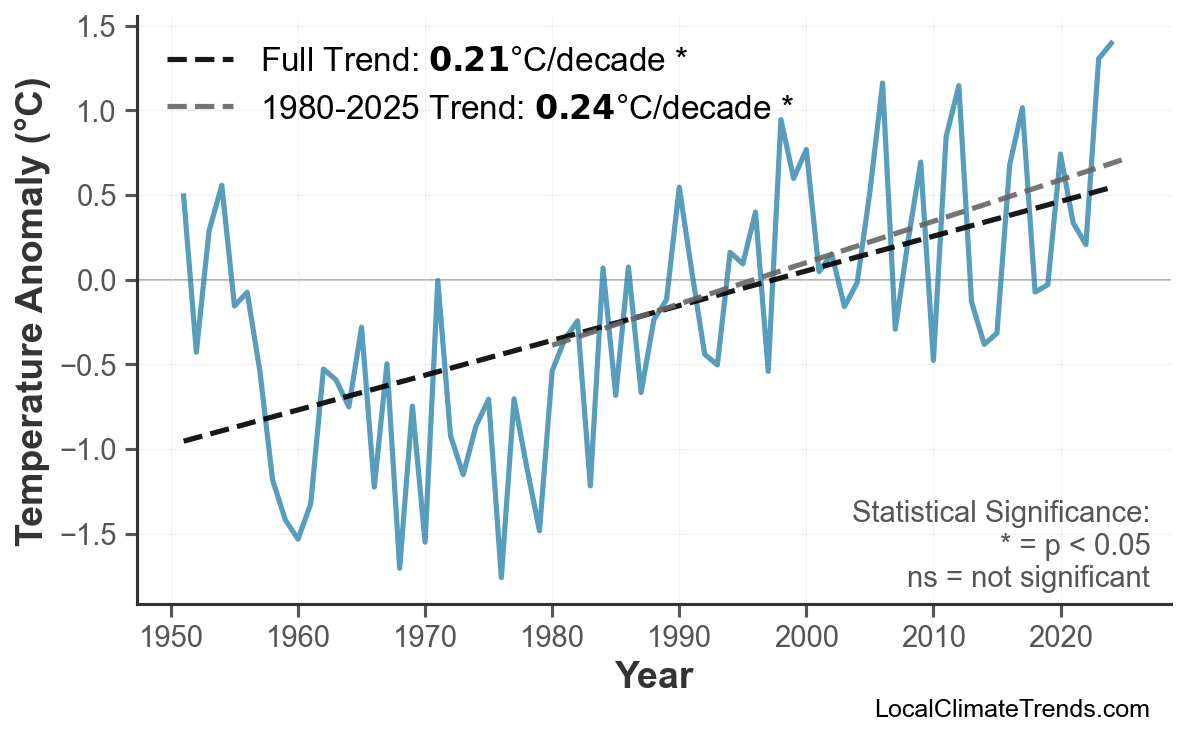 Annual Mean Temperature Trends