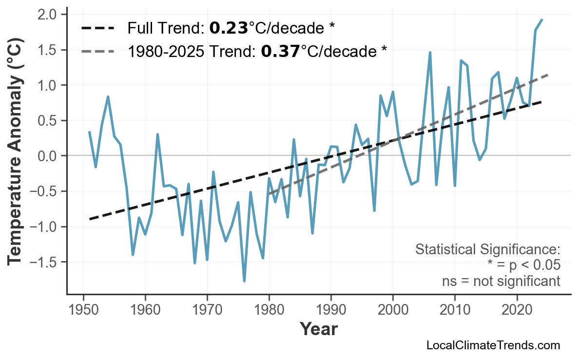 Annual Mean Temperature Trends