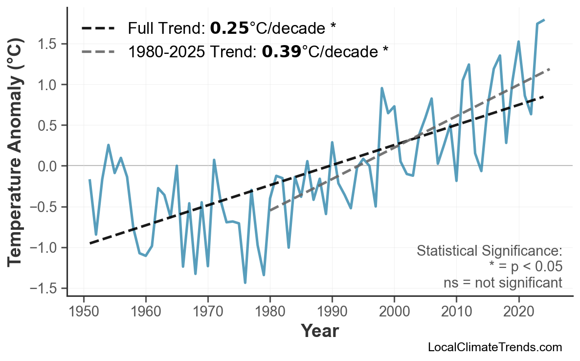 Annual Mean Temperature Trends