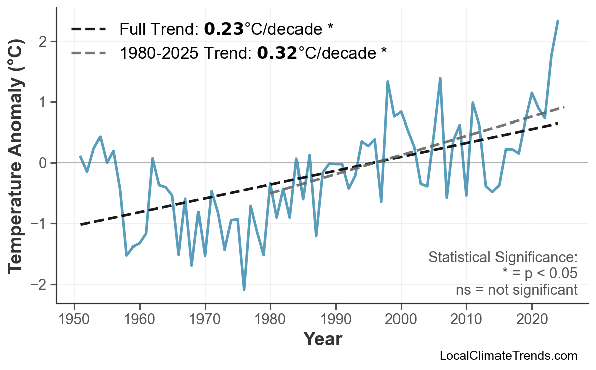 Annual Mean Temperature Trends
