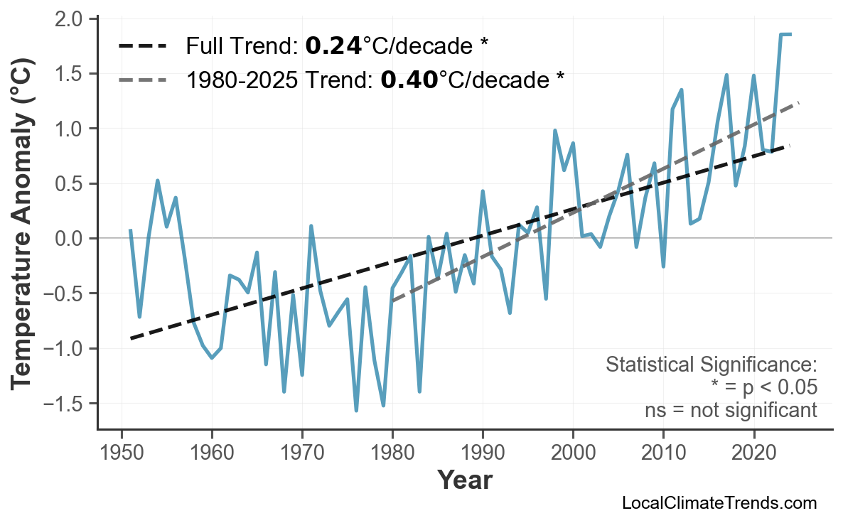 Annual Mean Temperature Trends