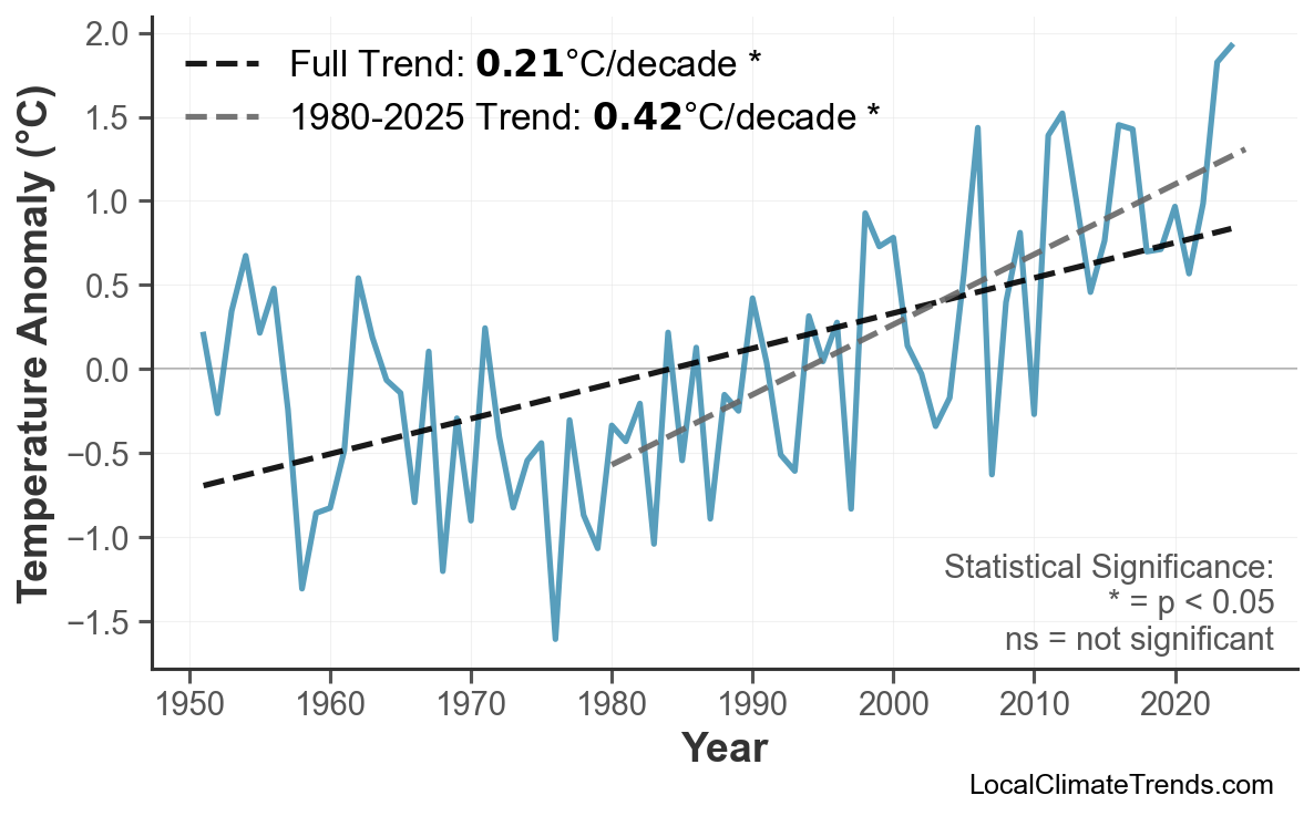 Annual Mean Temperature Trends
