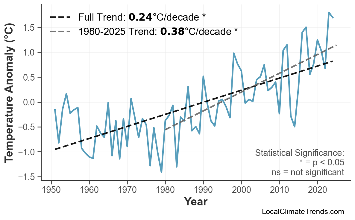 Annual Mean Temperature Trends