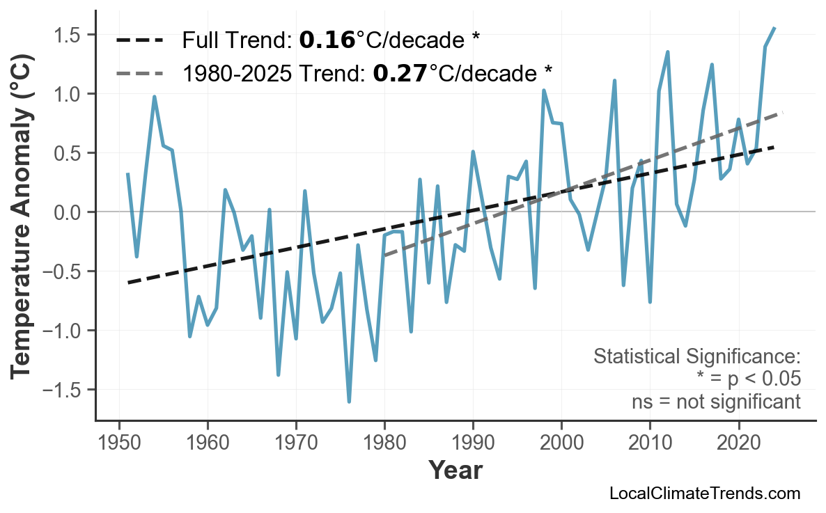 Annual Mean Temperature Trends