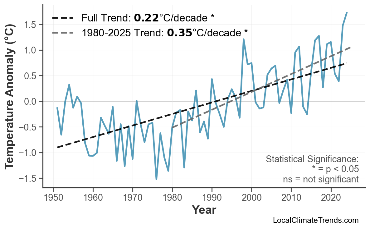 Annual Mean Temperature Trends