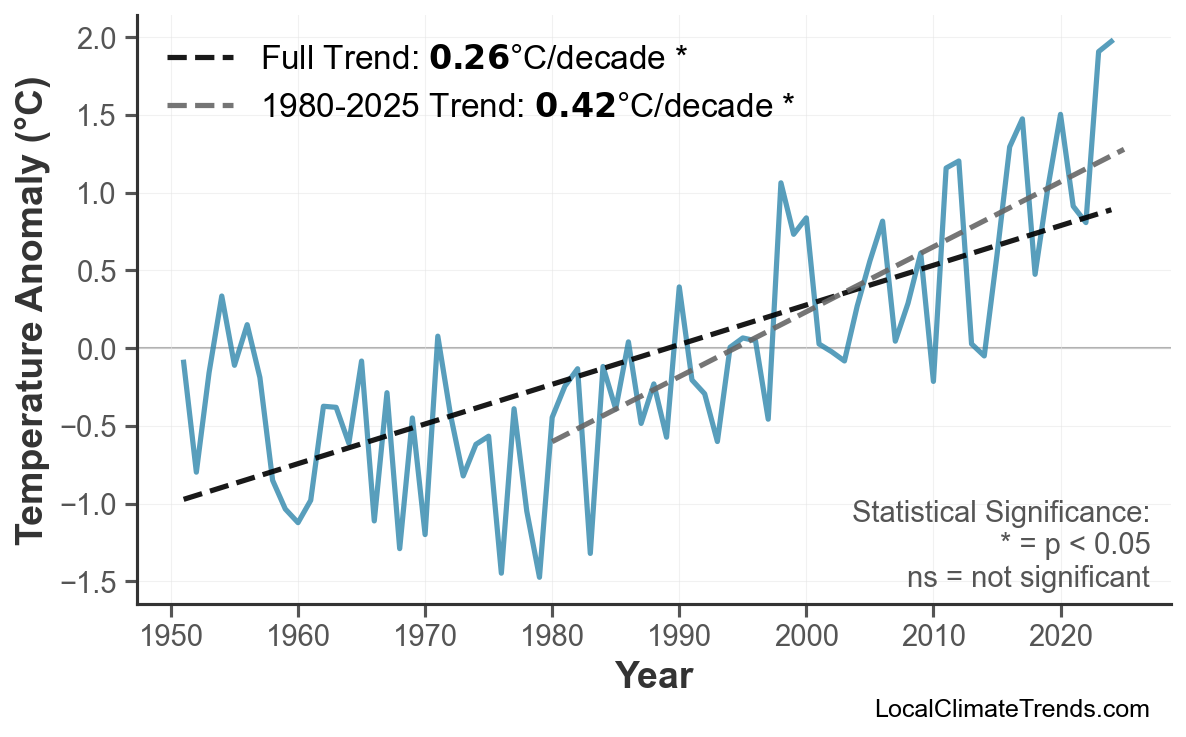 Annual Mean Temperature Trends
