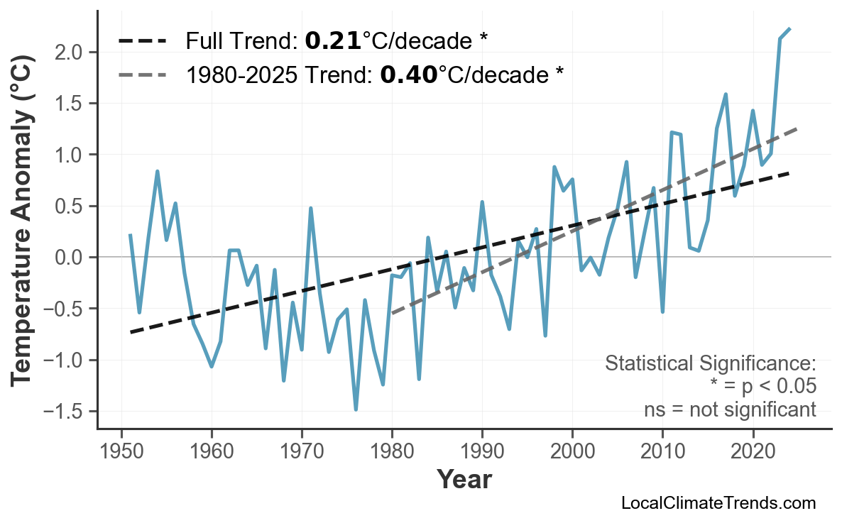 Annual Mean Temperature Trends