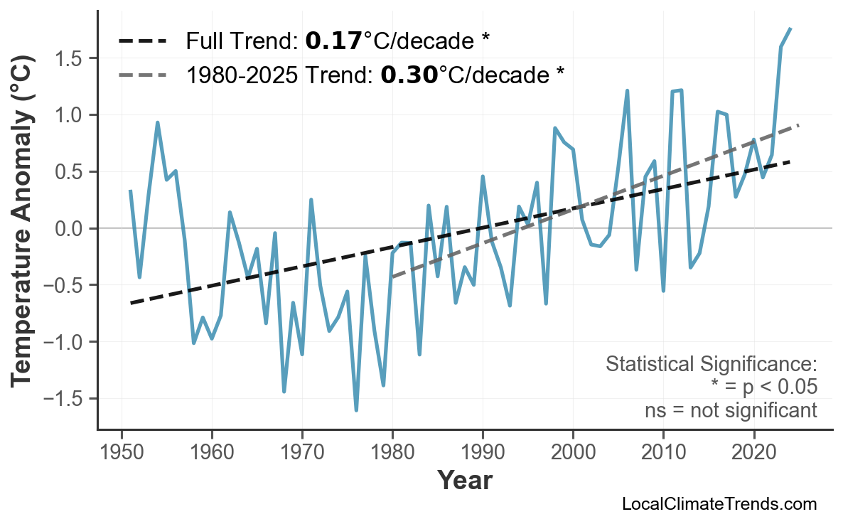 Annual Mean Temperature Trends