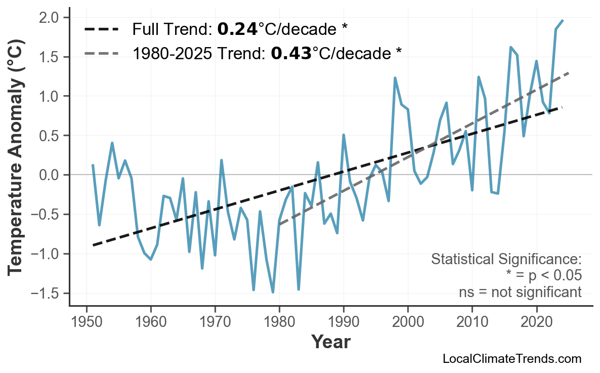 Annual Mean Temperature Trends