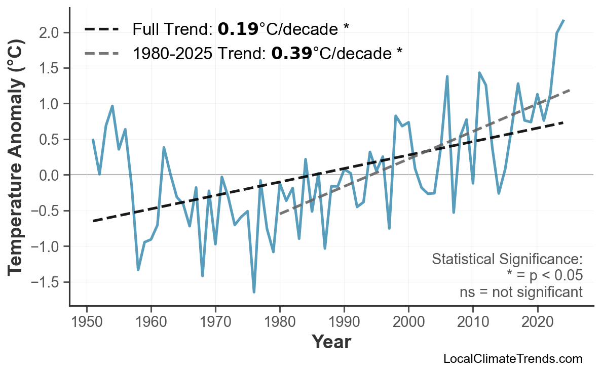 Annual Mean Temperature Trends