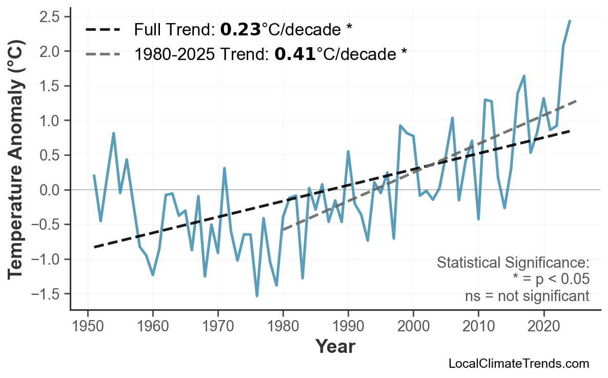 Annual Mean Temperature Trends