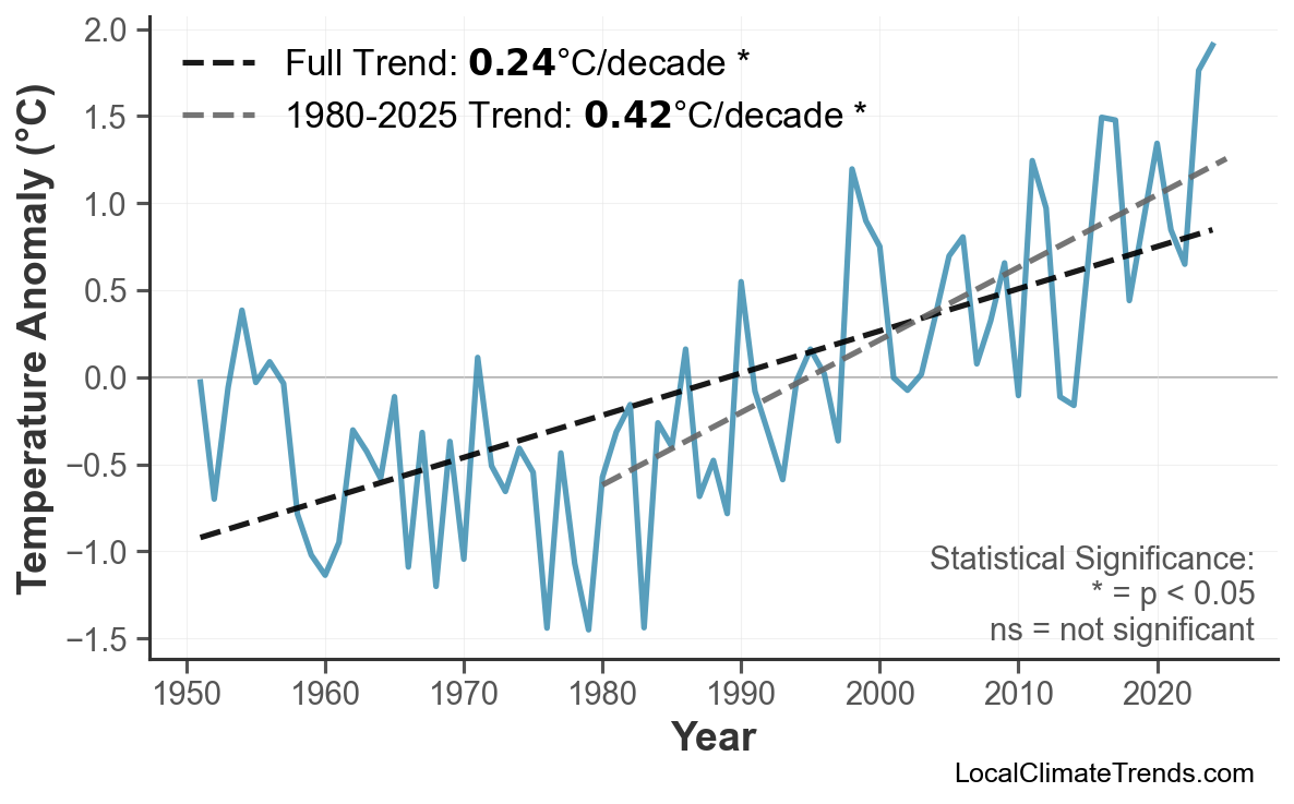 Annual Mean Temperature Trends