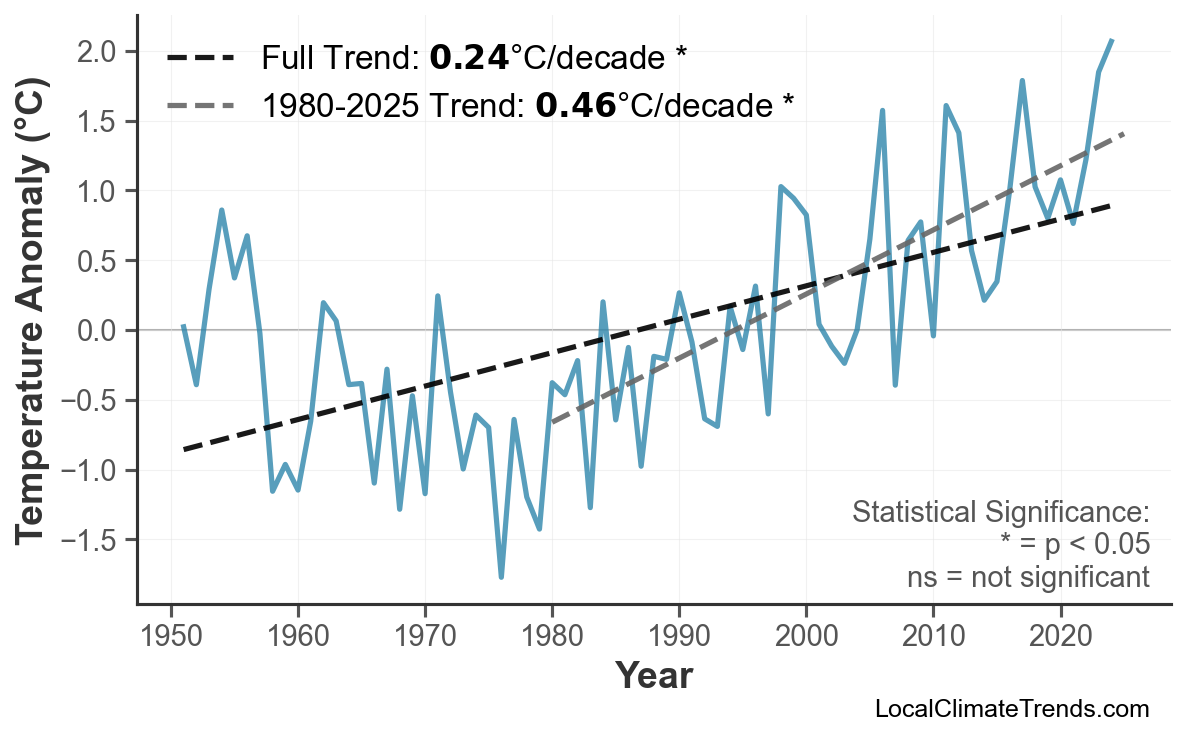 Annual Mean Temperature Trends