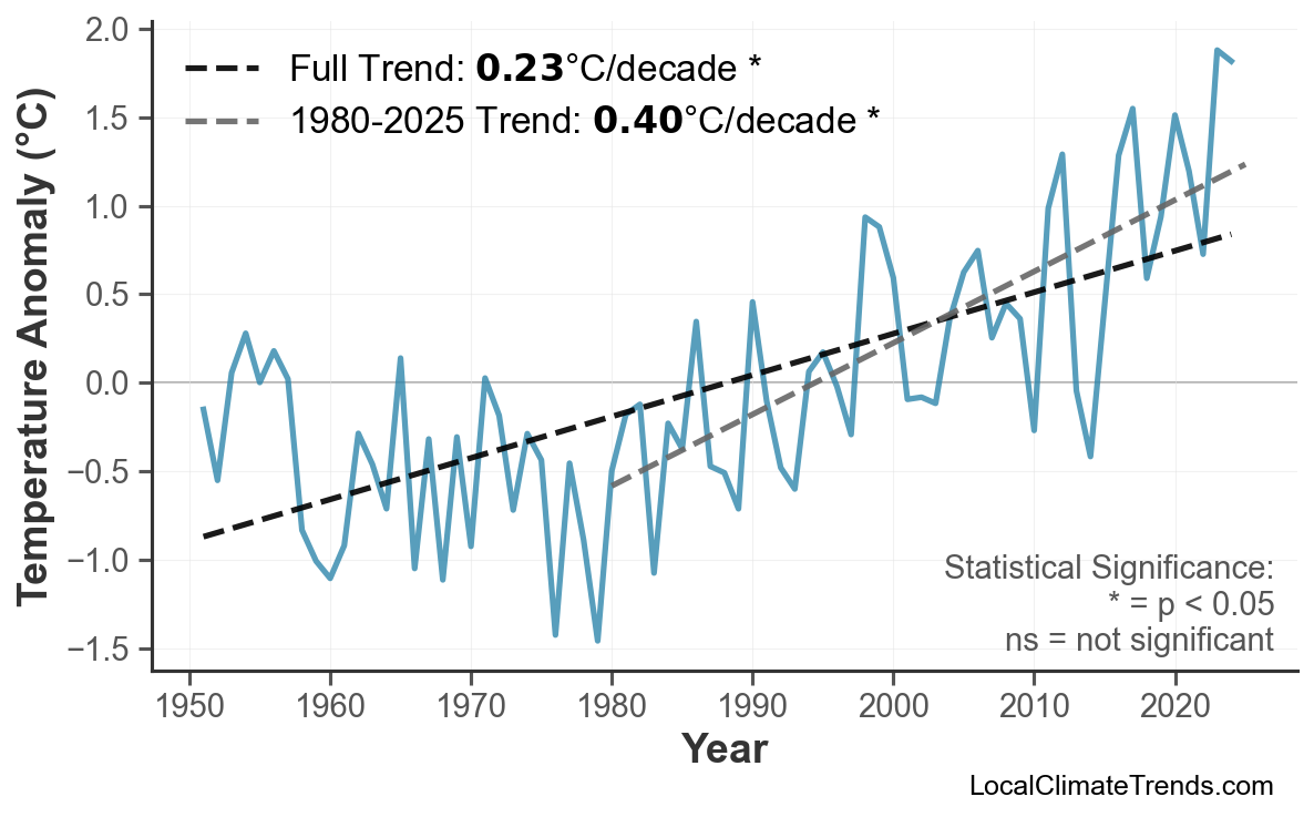 Annual Mean Temperature Trends