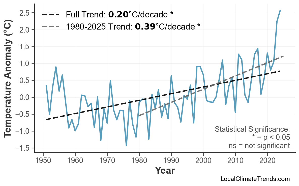 Annual Mean Temperature Trends