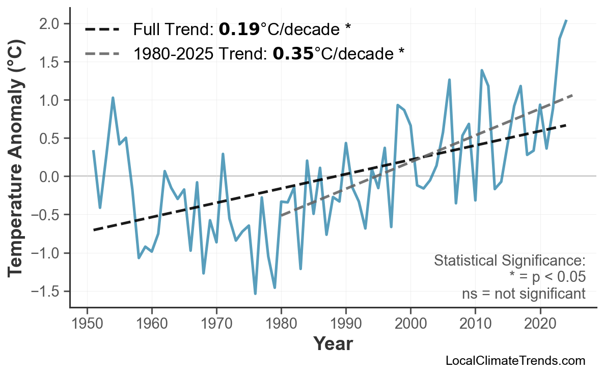 Annual Mean Temperature Trends