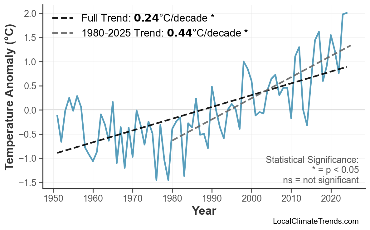 Annual Mean Temperature Trends