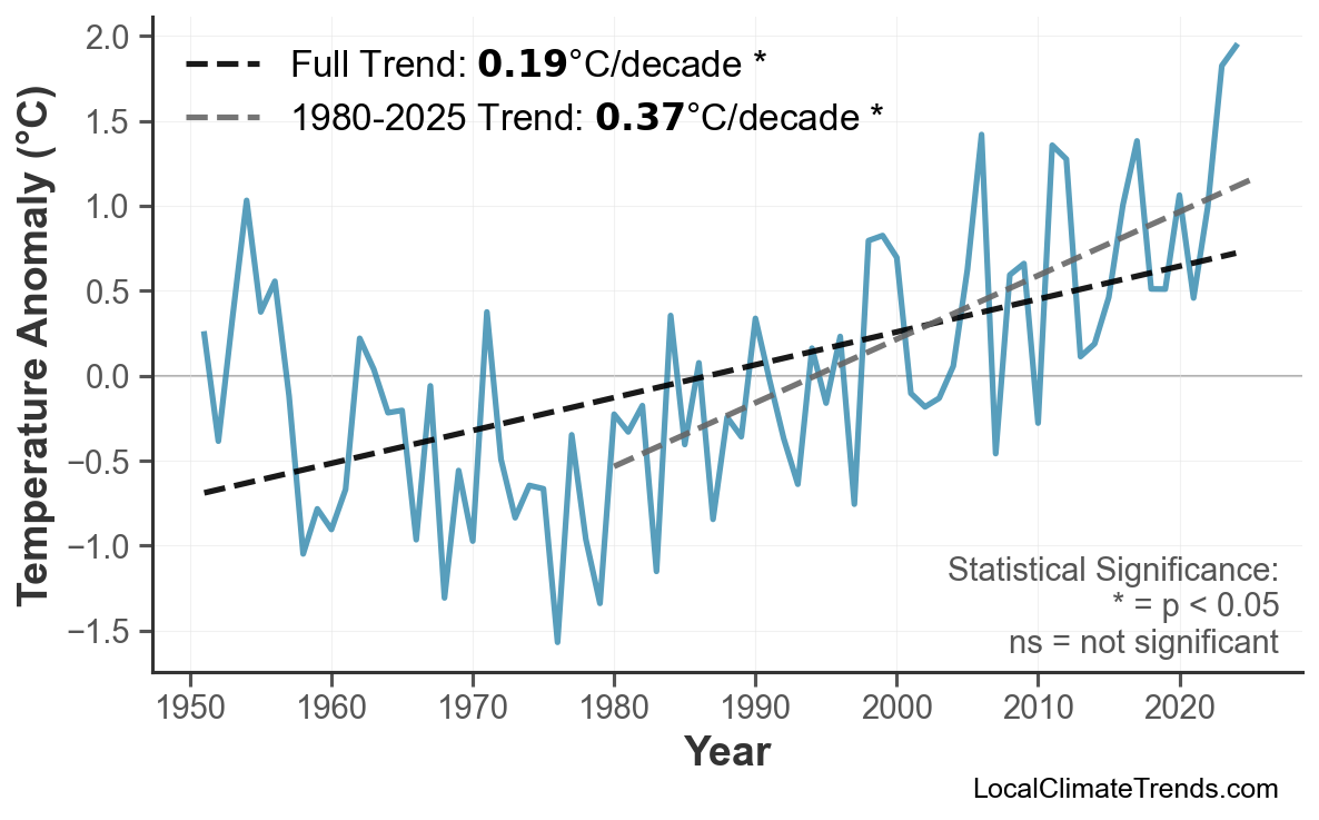 Annual Mean Temperature Trends