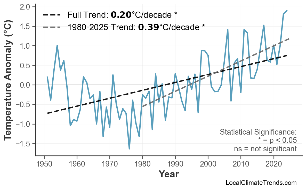 Annual Mean Temperature Trends