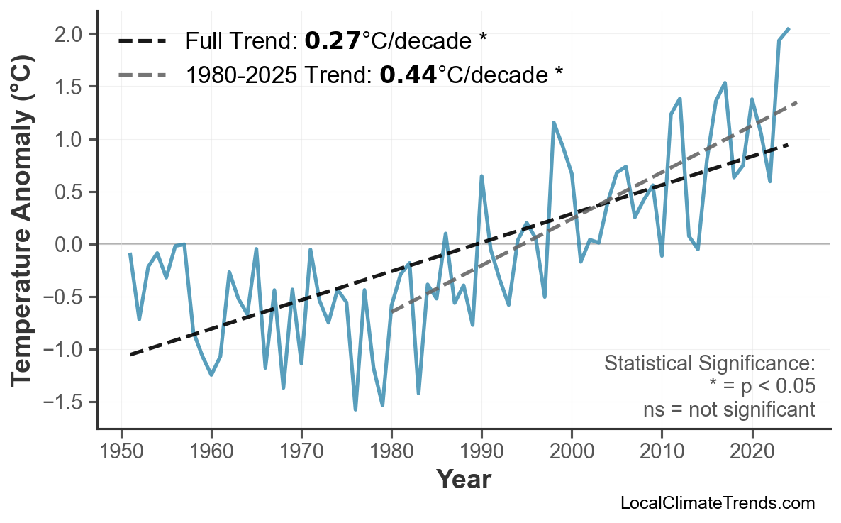 Annual Mean Temperature Trends