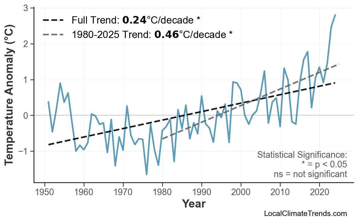 Annual Mean Temperature Trends