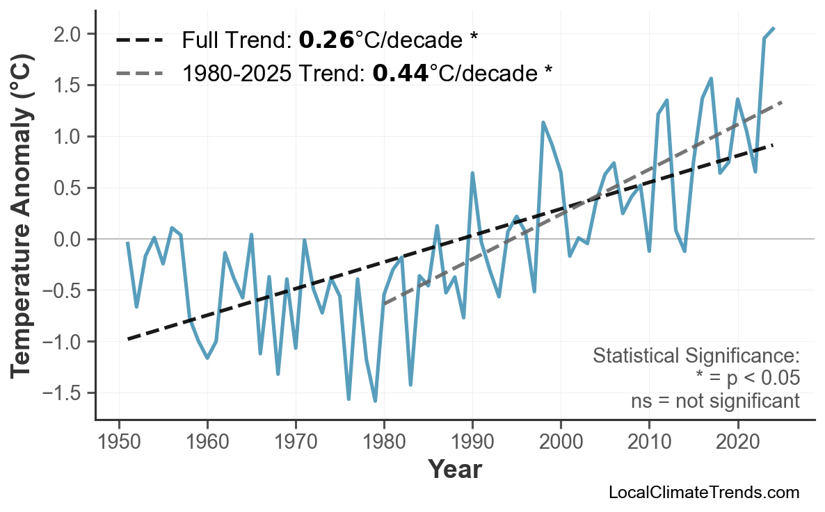 Annual Mean Temperature Trends