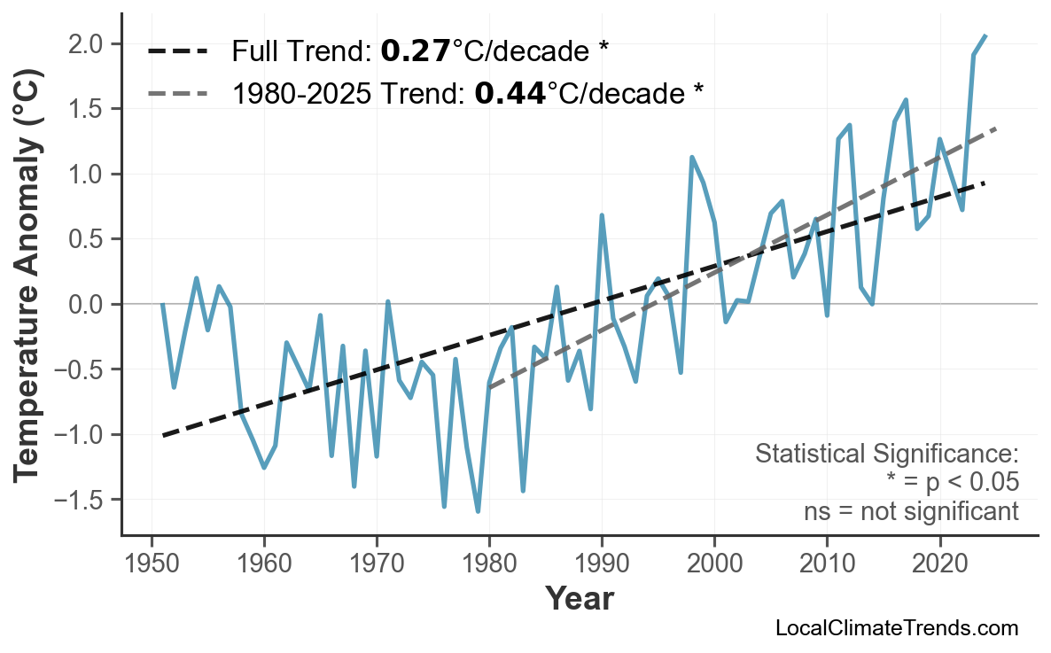 Annual Mean Temperature Trends
