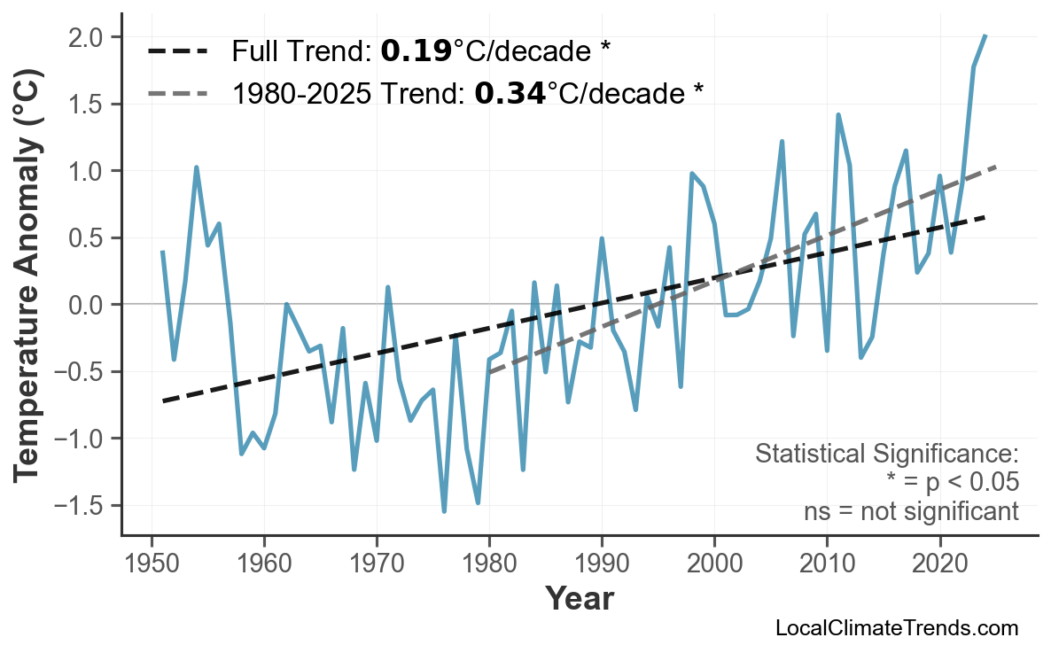 Annual Mean Temperature Trends