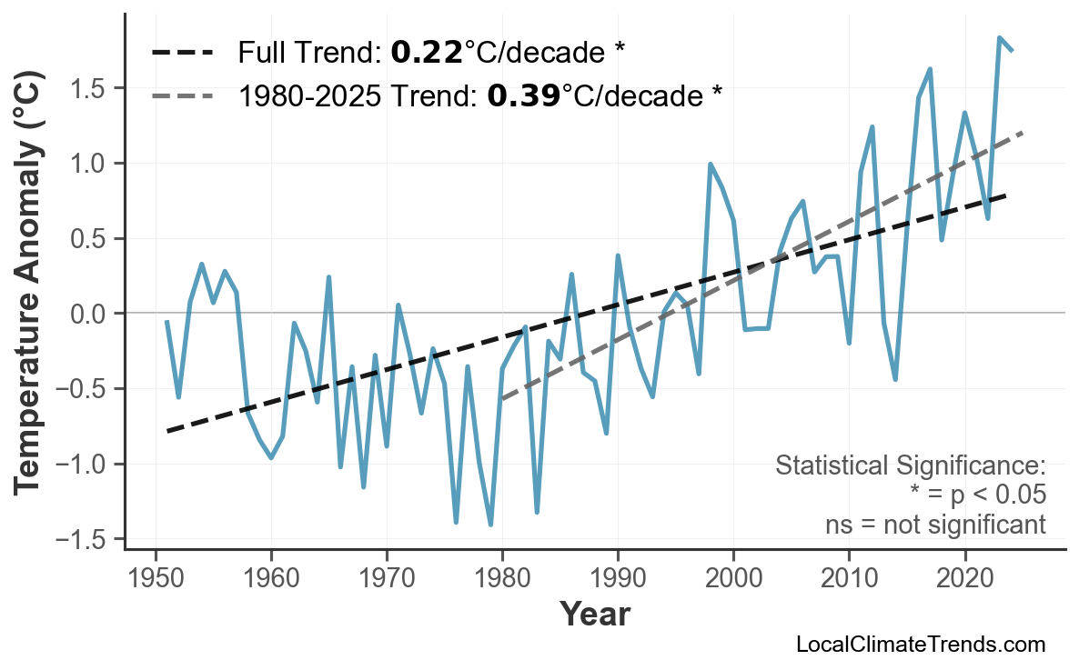 Annual Mean Temperature Trends