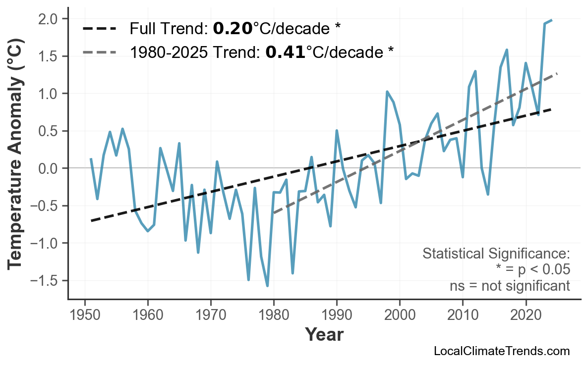 Annual Mean Temperature Trends