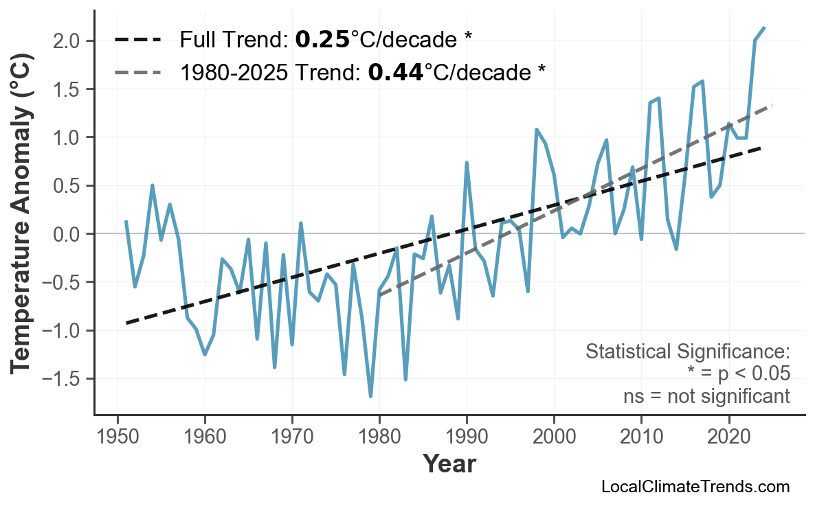 Annual Mean Temperature Trends