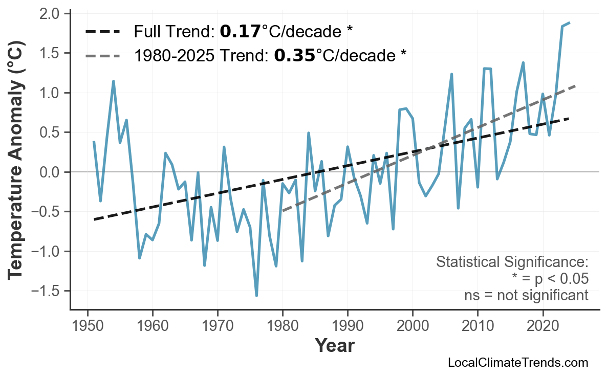 Annual Mean Temperature Trends