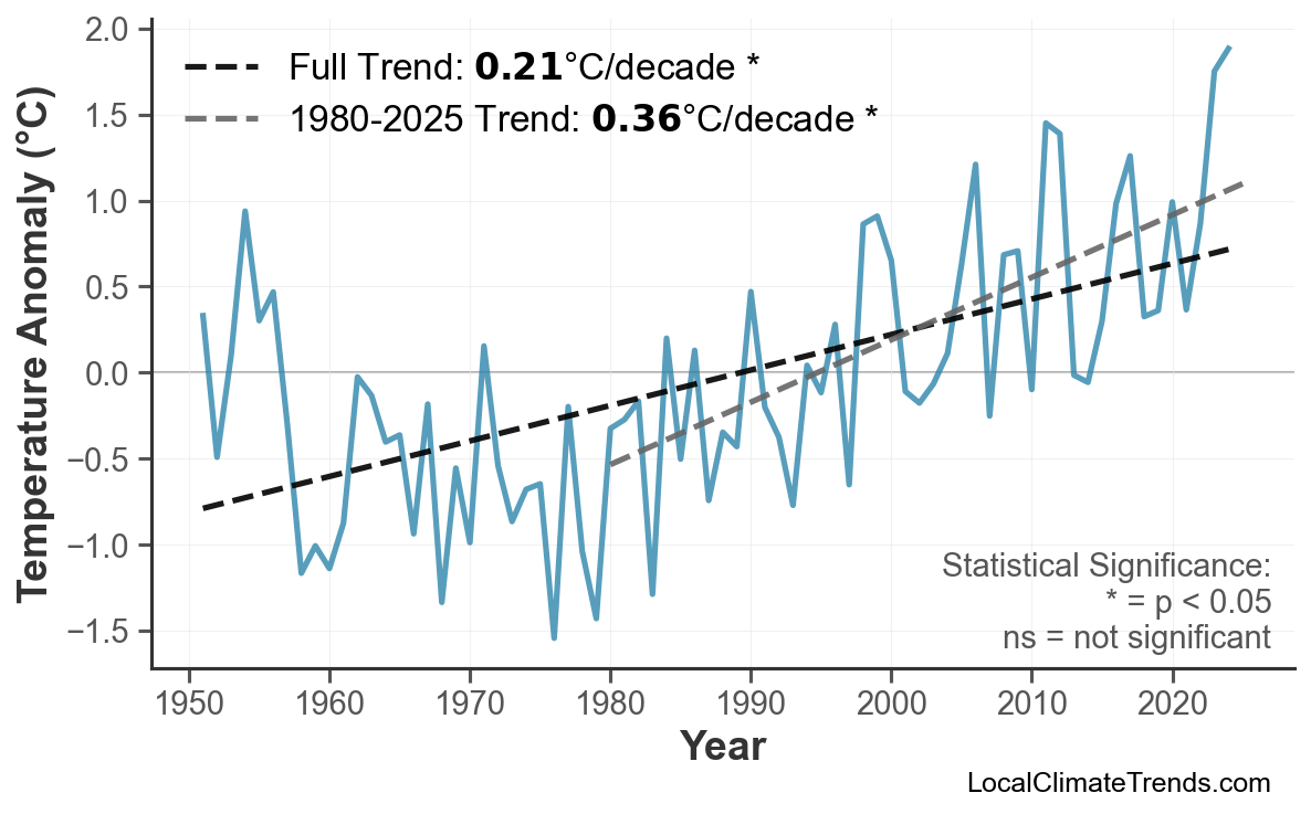 Annual Mean Temperature Trends