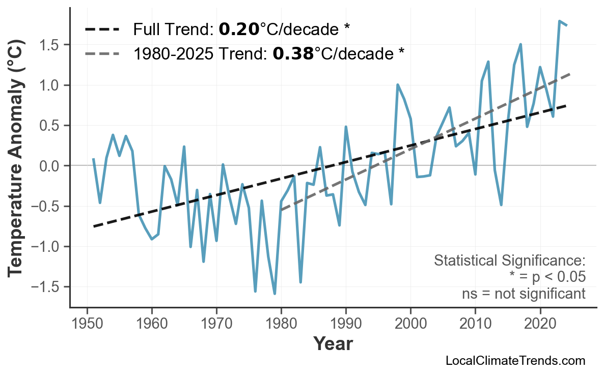 Annual Mean Temperature Trends