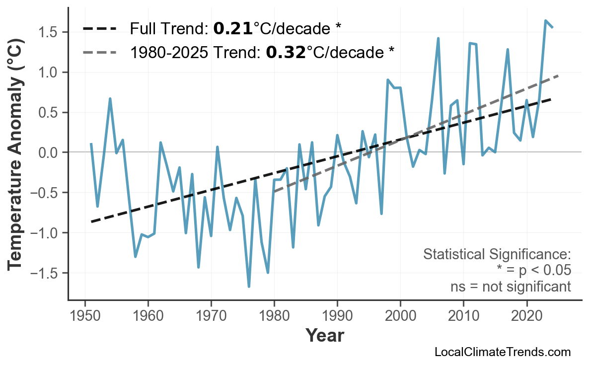 Annual Mean Temperature Trends