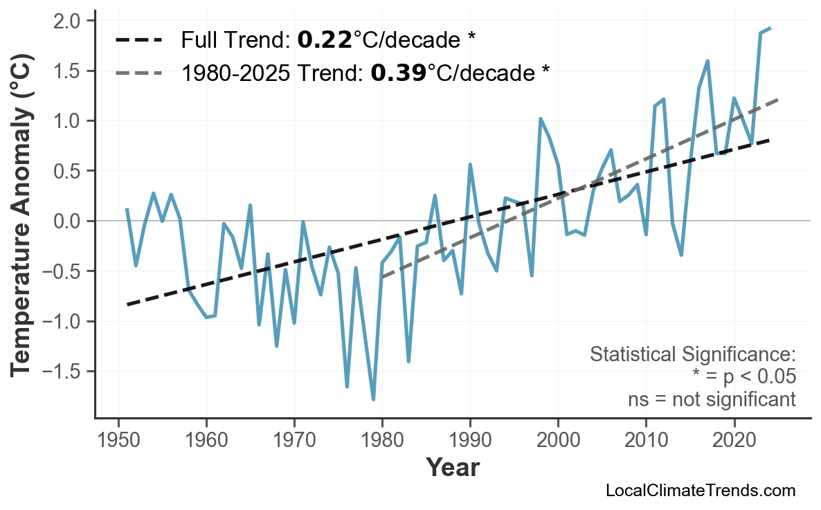 Annual Mean Temperature Trends
