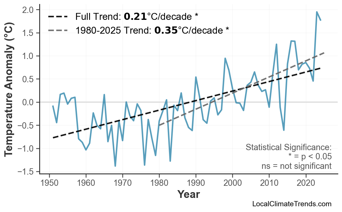 Annual Mean Temperature Trends